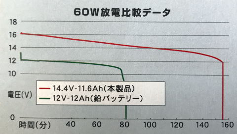 Bmo Japan リチウムイオンバッテリー11 6ah マリン用品の海遊社