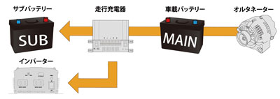 サブバッテリーチャージャー ディープサイクルバッテリー対応 CLESEED マリン用品の海遊社