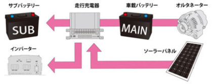 サブバッテリーチャージャー ディープサイクルバッテリー対応 CLESEED マリン用品の海遊社